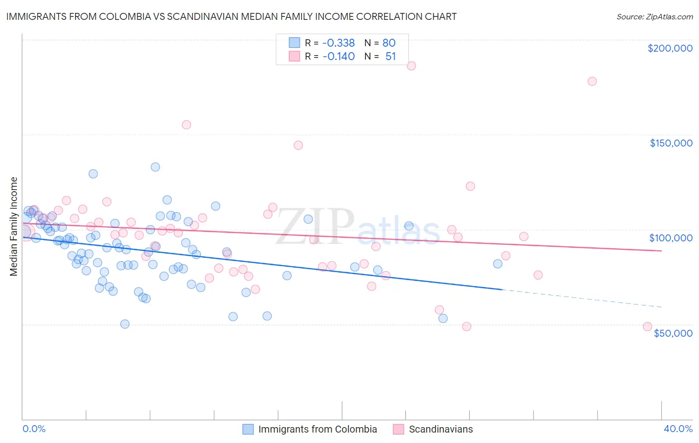 Immigrants from Colombia vs Scandinavian Median Family Income