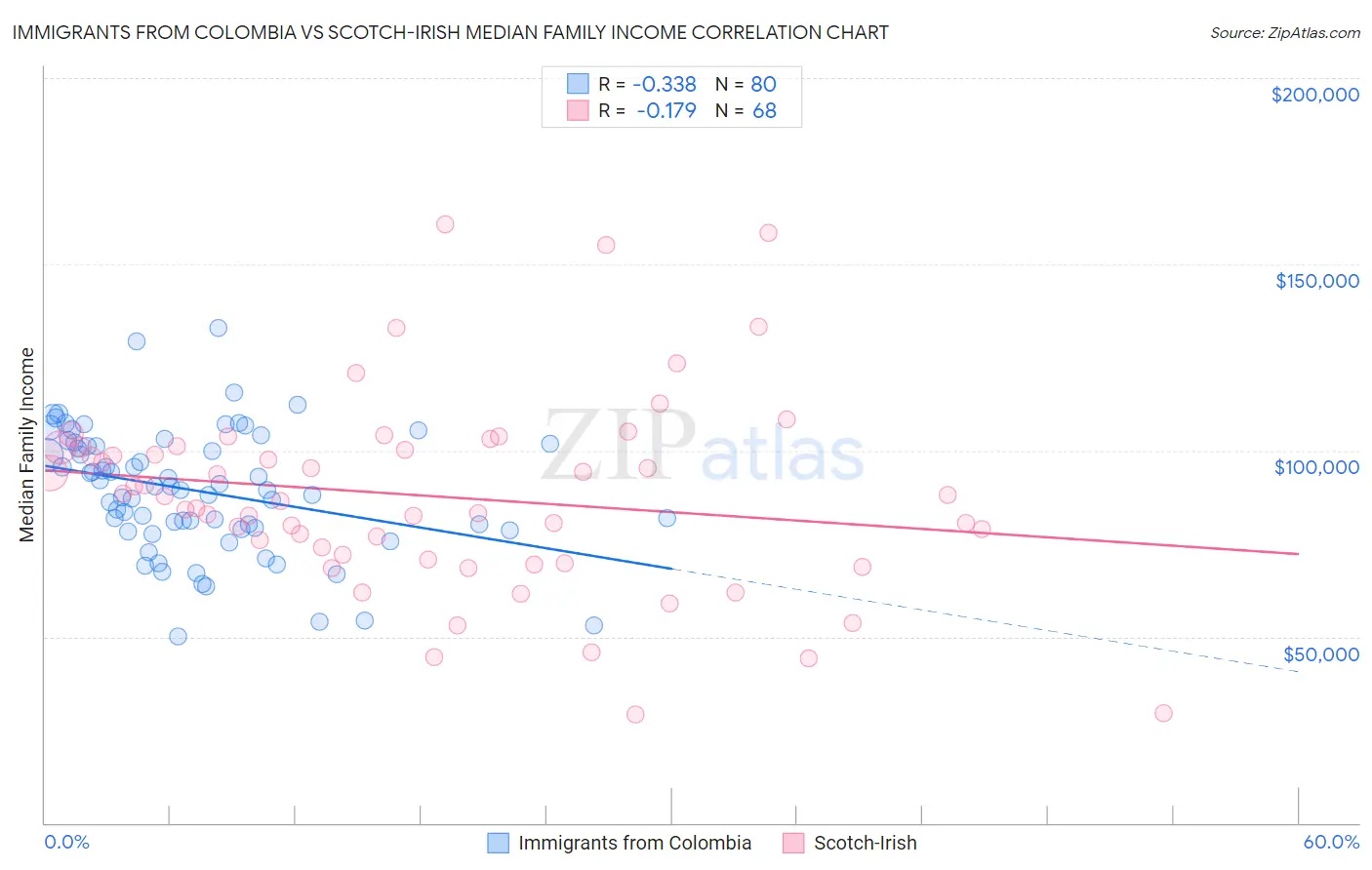 Immigrants from Colombia vs Scotch-Irish Median Family Income
