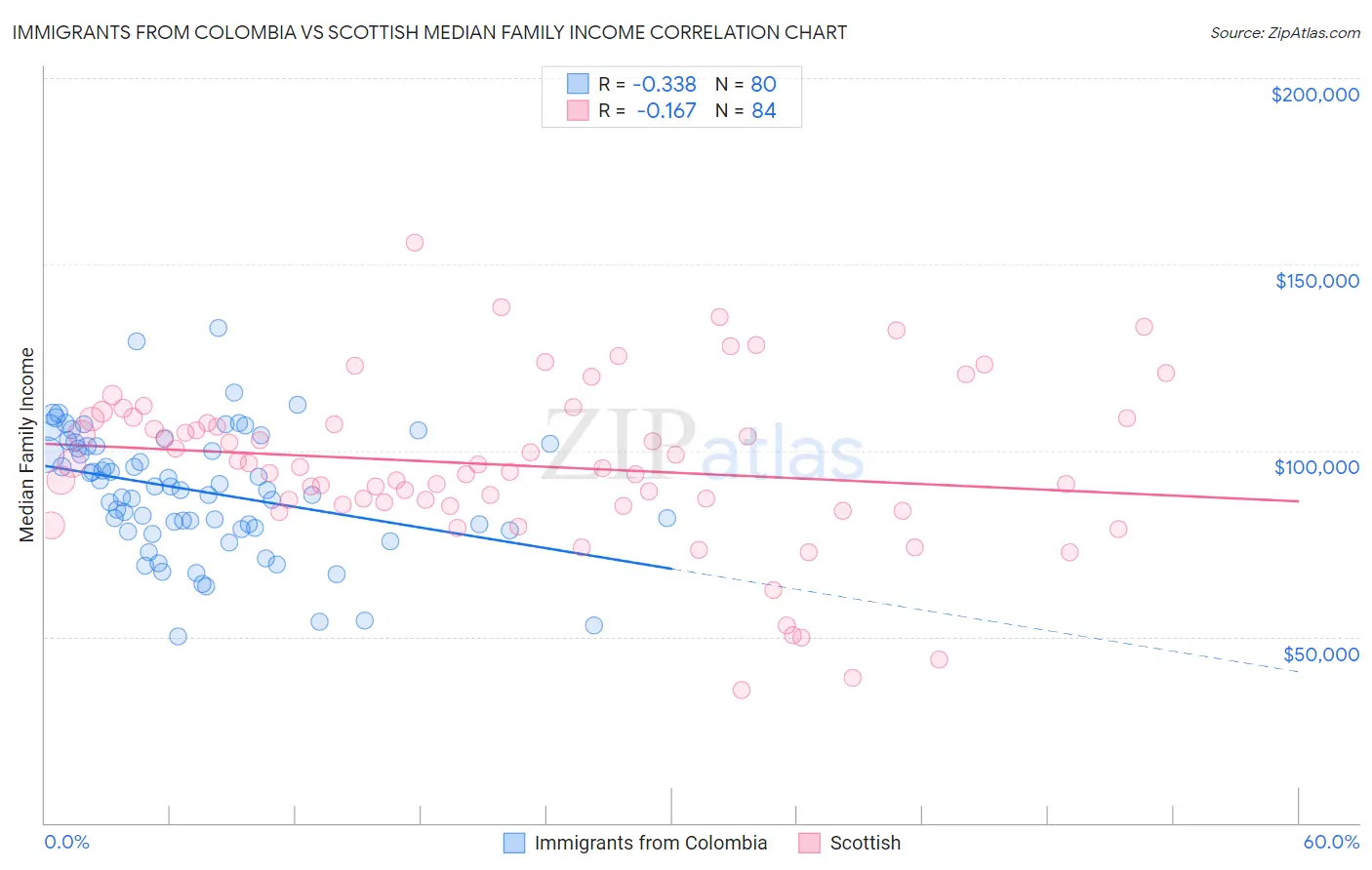 Immigrants from Colombia vs Scottish Median Family Income