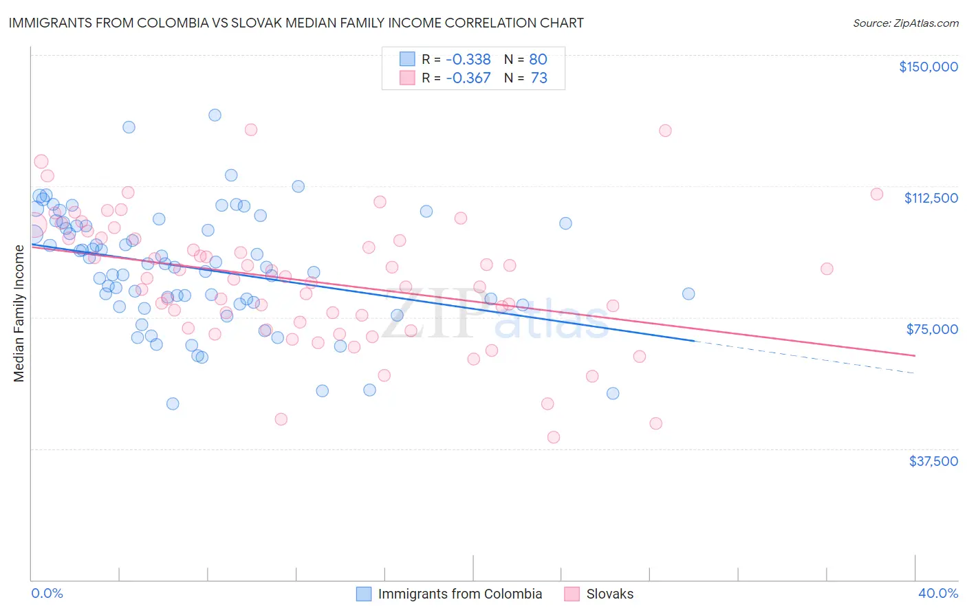 Immigrants from Colombia vs Slovak Median Family Income