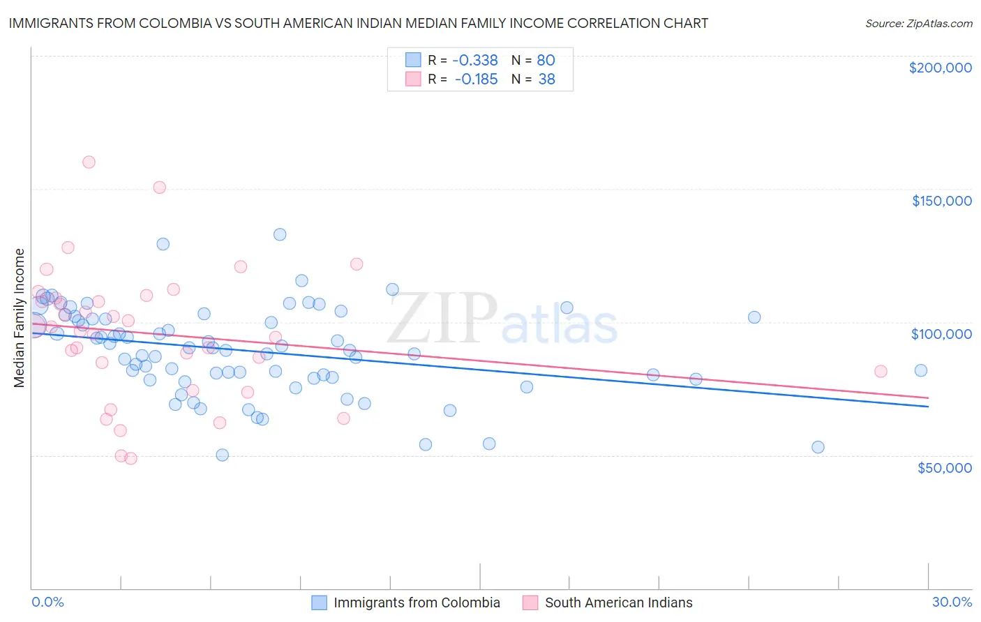 Immigrants from Colombia vs South American Indian Median Family Income