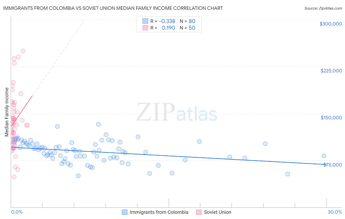 Immigrants from Colombia vs Soviet Union Median Family Income