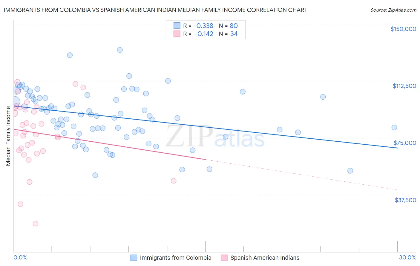 Immigrants from Colombia vs Spanish American Indian Median Family Income