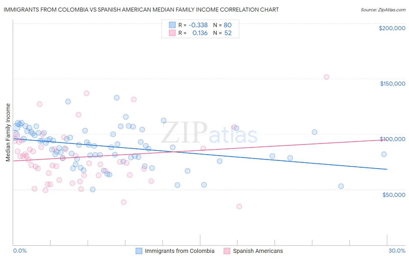 Immigrants from Colombia vs Spanish American Median Family Income
