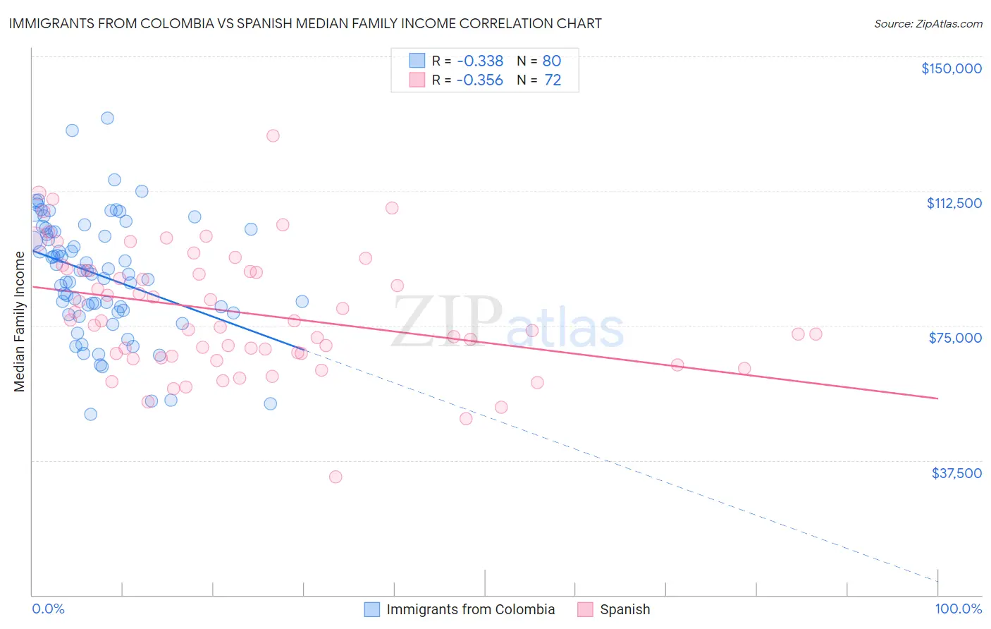 Immigrants from Colombia vs Spanish Median Family Income