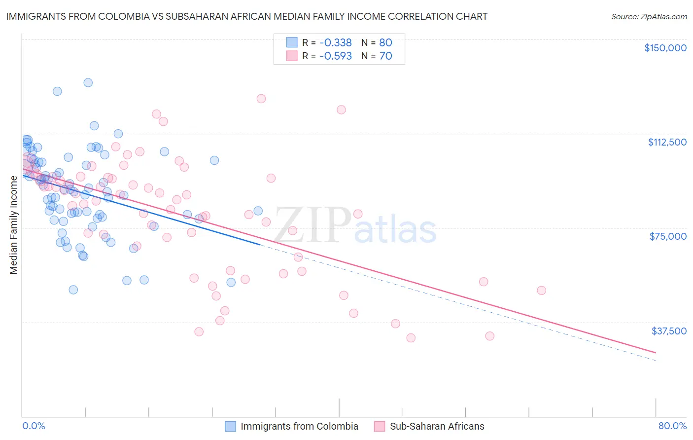 Immigrants from Colombia vs Subsaharan African Median Family Income