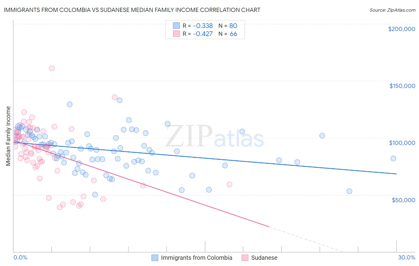 Immigrants from Colombia vs Sudanese Median Family Income