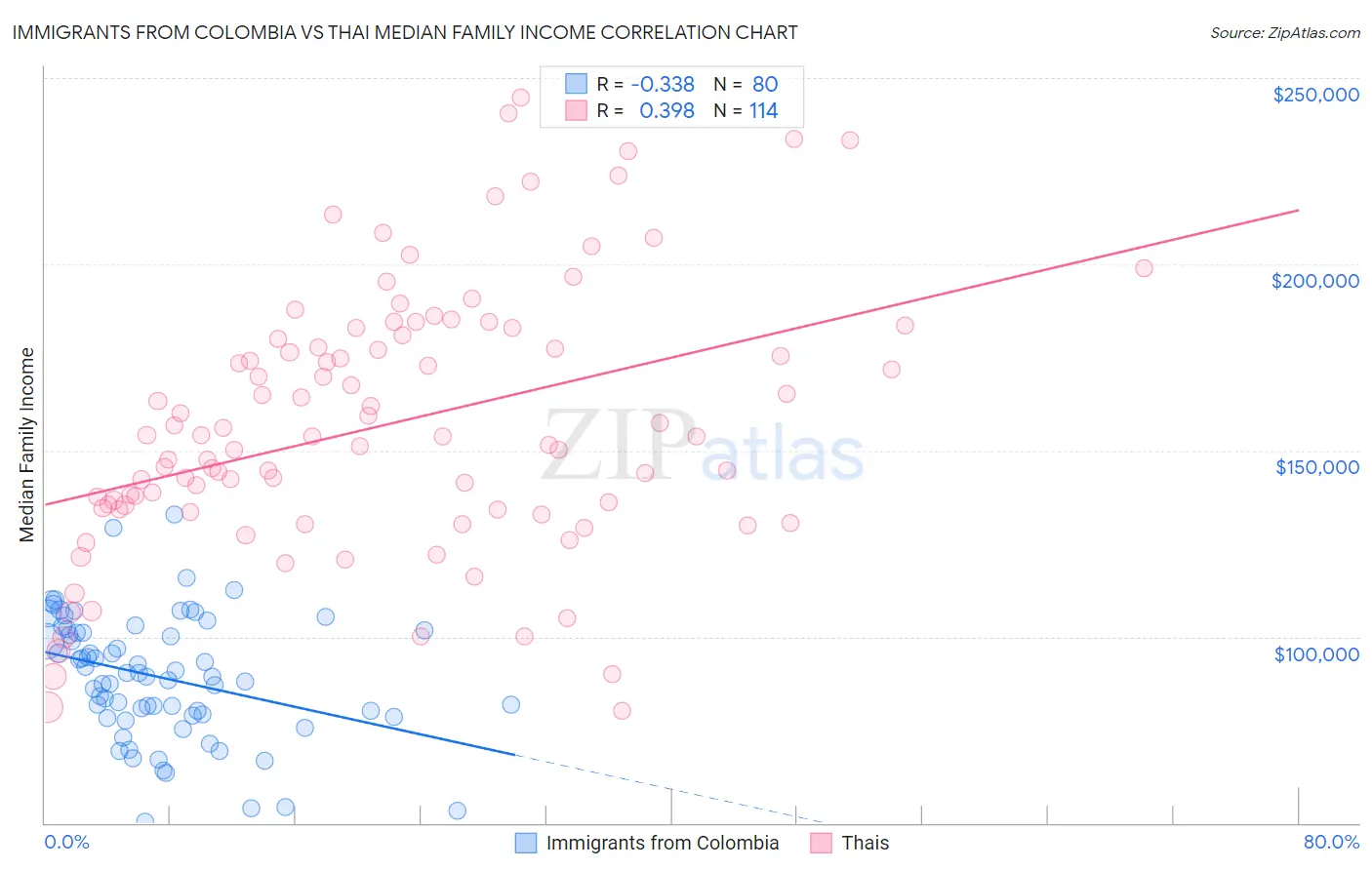 Immigrants from Colombia vs Thai Median Family Income