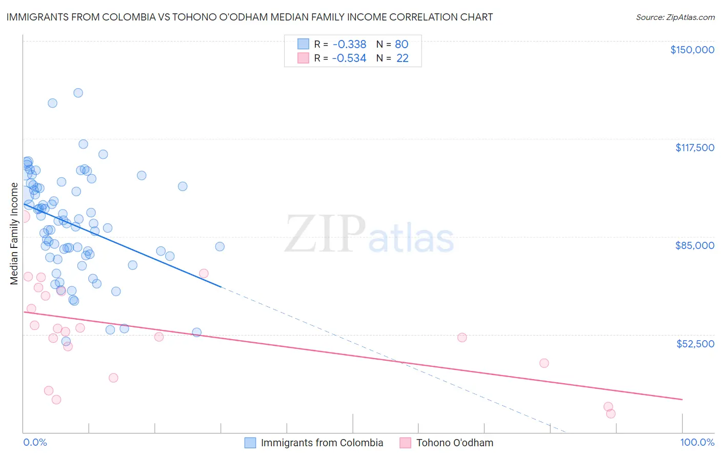 Immigrants from Colombia vs Tohono O'odham Median Family Income