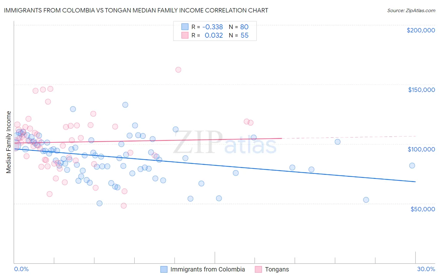Immigrants from Colombia vs Tongan Median Family Income