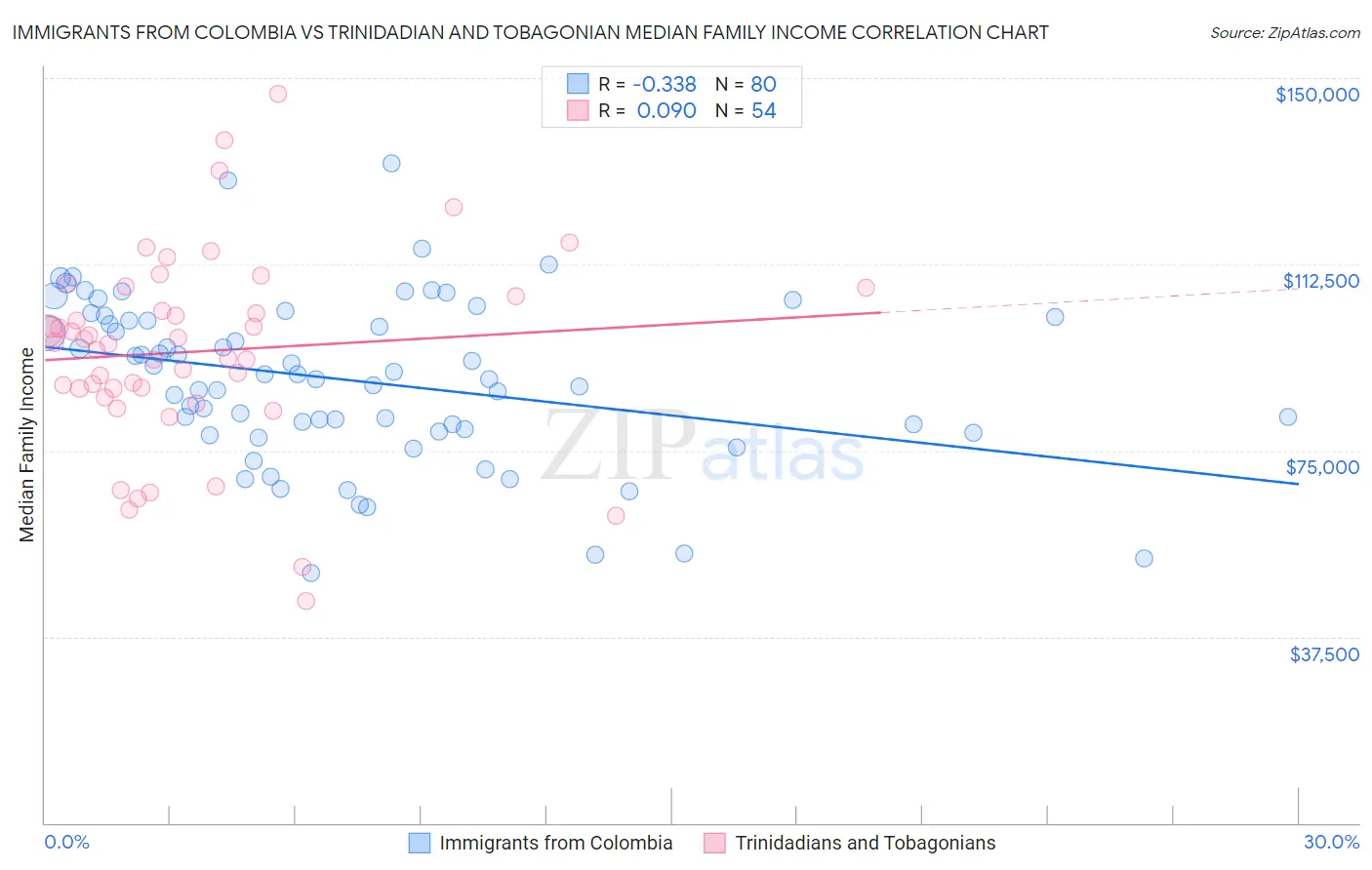 Immigrants from Colombia vs Trinidadian and Tobagonian Median Family Income