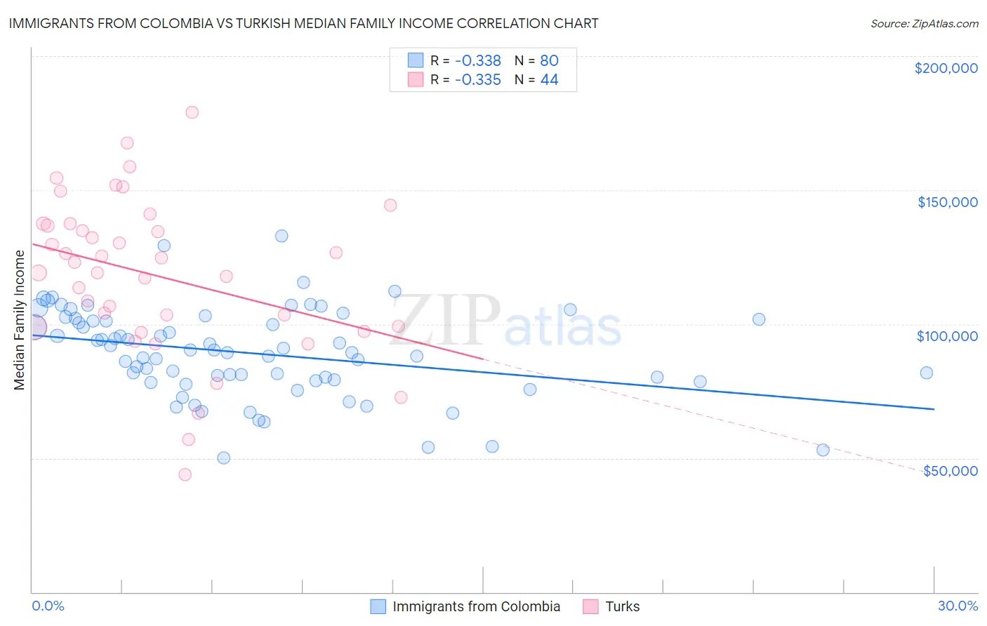 Immigrants from Colombia vs Turkish Median Family Income