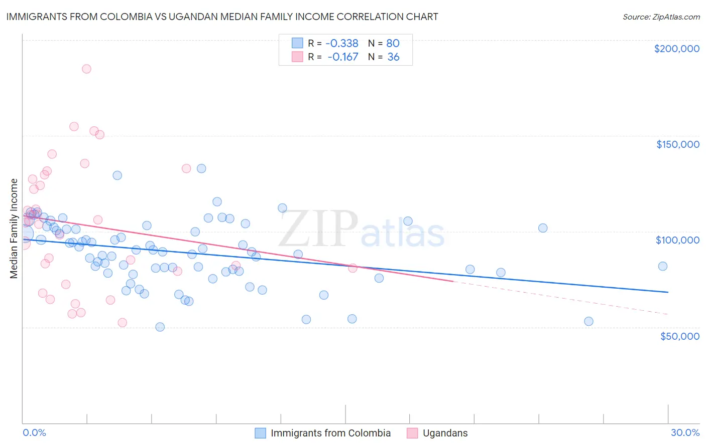 Immigrants from Colombia vs Ugandan Median Family Income