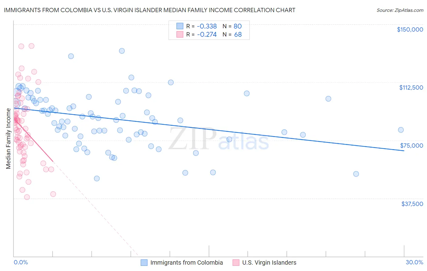 Immigrants from Colombia vs U.S. Virgin Islander Median Family Income