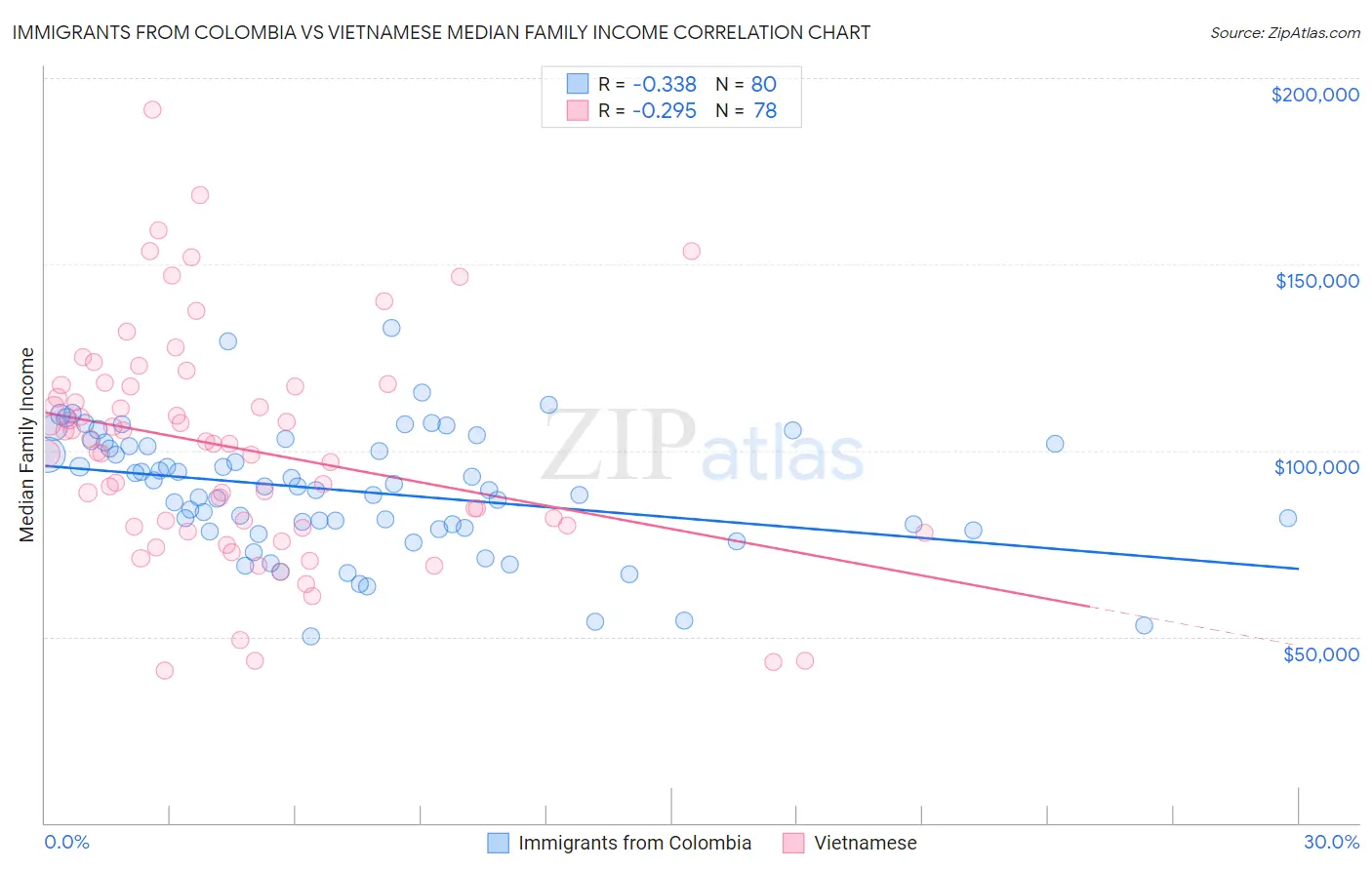 Immigrants from Colombia vs Vietnamese Median Family Income