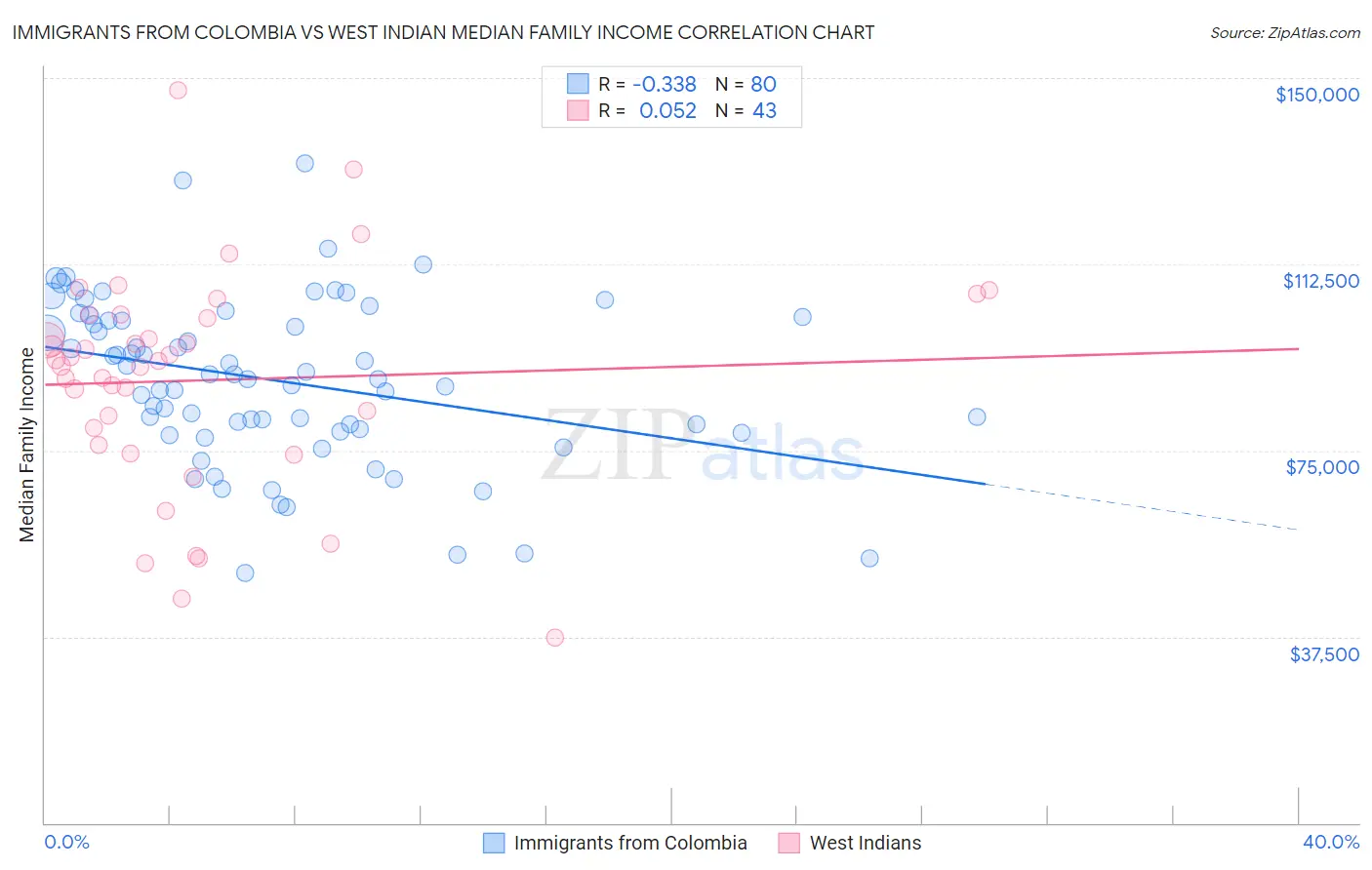 Immigrants from Colombia vs West Indian Median Family Income