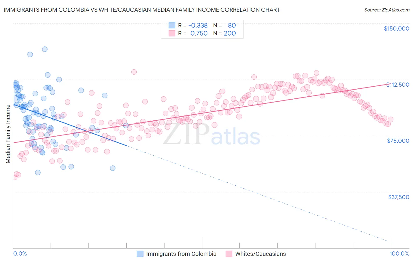 Immigrants from Colombia vs White/Caucasian Median Family Income