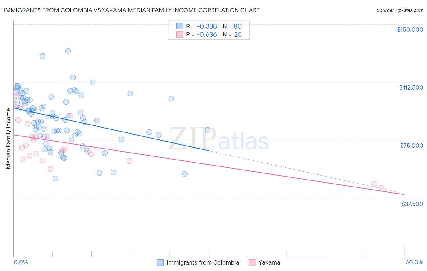 Immigrants from Colombia vs Yakama Median Family Income