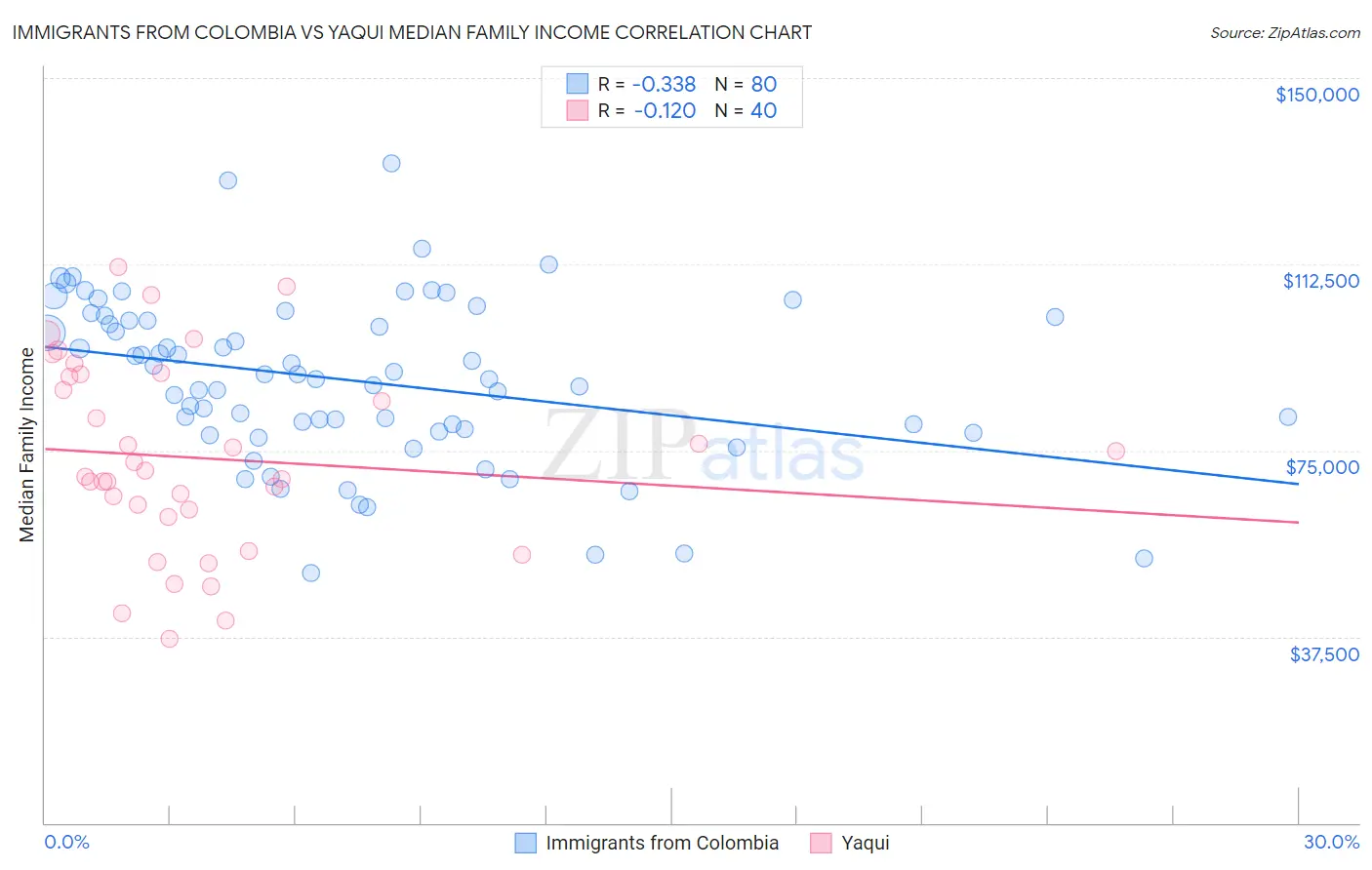 Immigrants from Colombia vs Yaqui Median Family Income