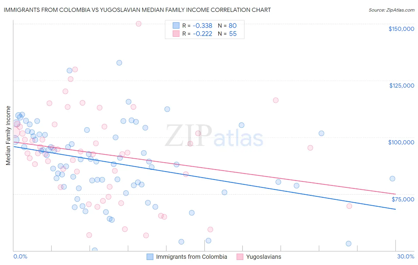 Immigrants from Colombia vs Yugoslavian Median Family Income