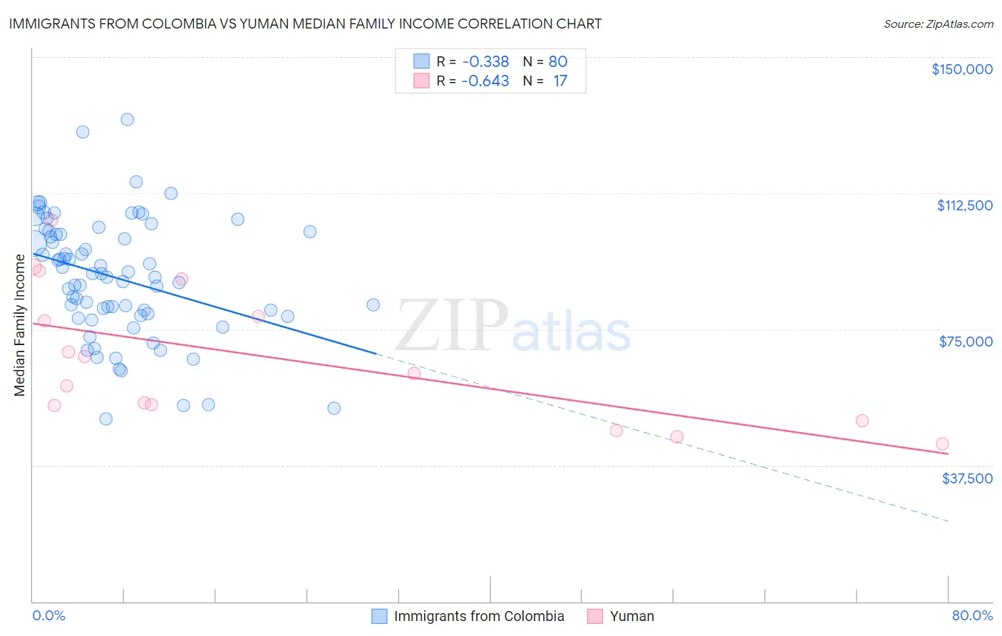 Immigrants from Colombia vs Yuman Median Family Income