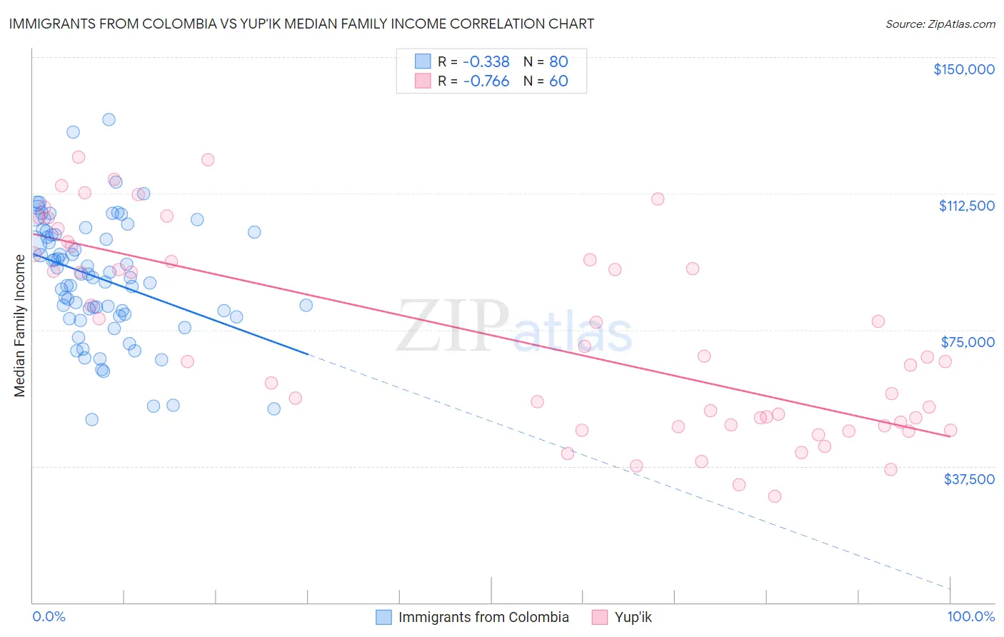 Immigrants from Colombia vs Yup'ik Median Family Income