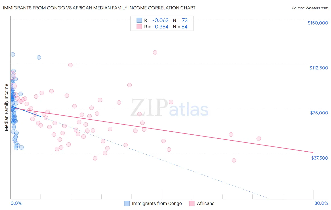 Immigrants from Congo vs African Median Family Income