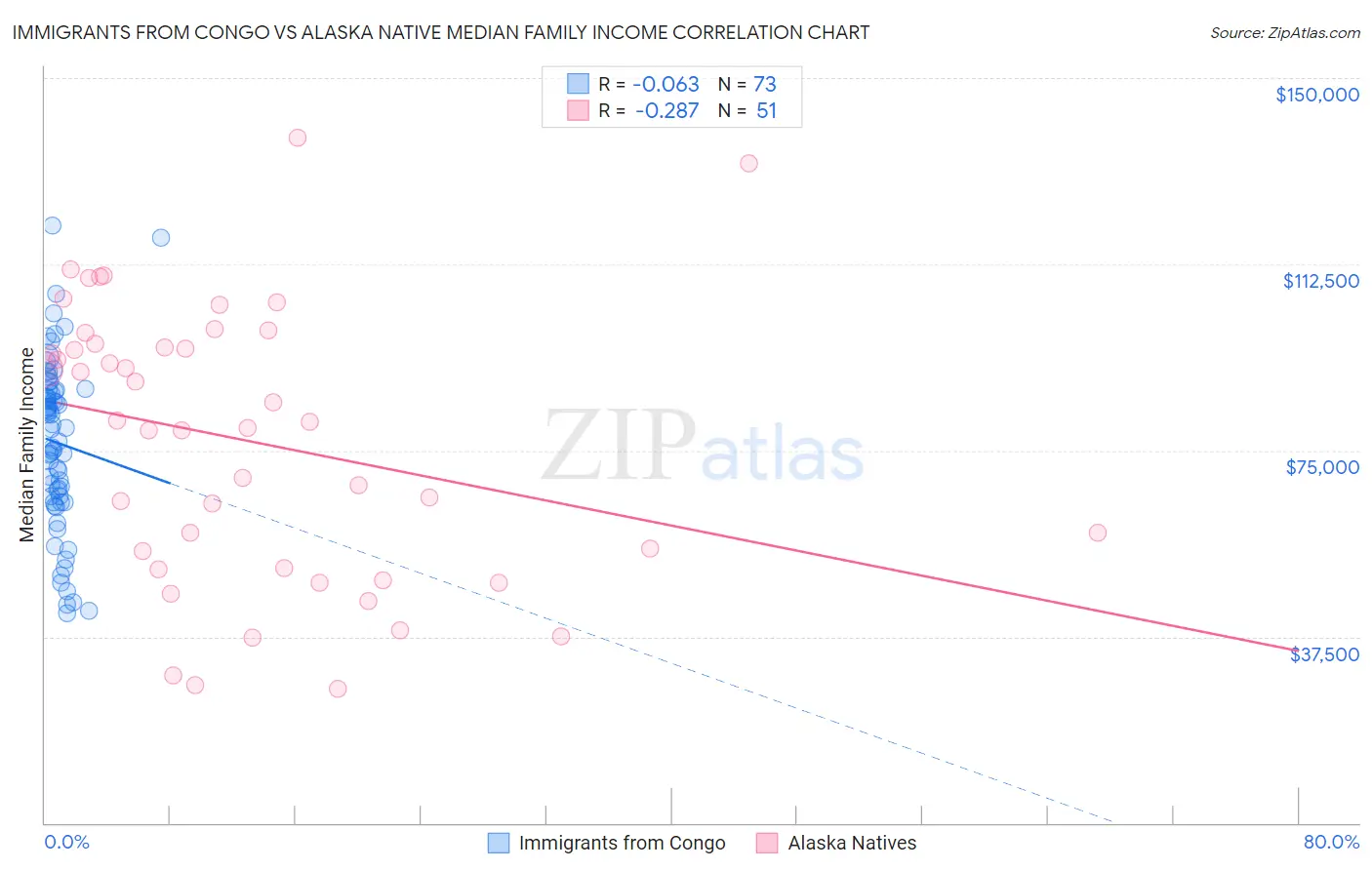 Immigrants from Congo vs Alaska Native Median Family Income