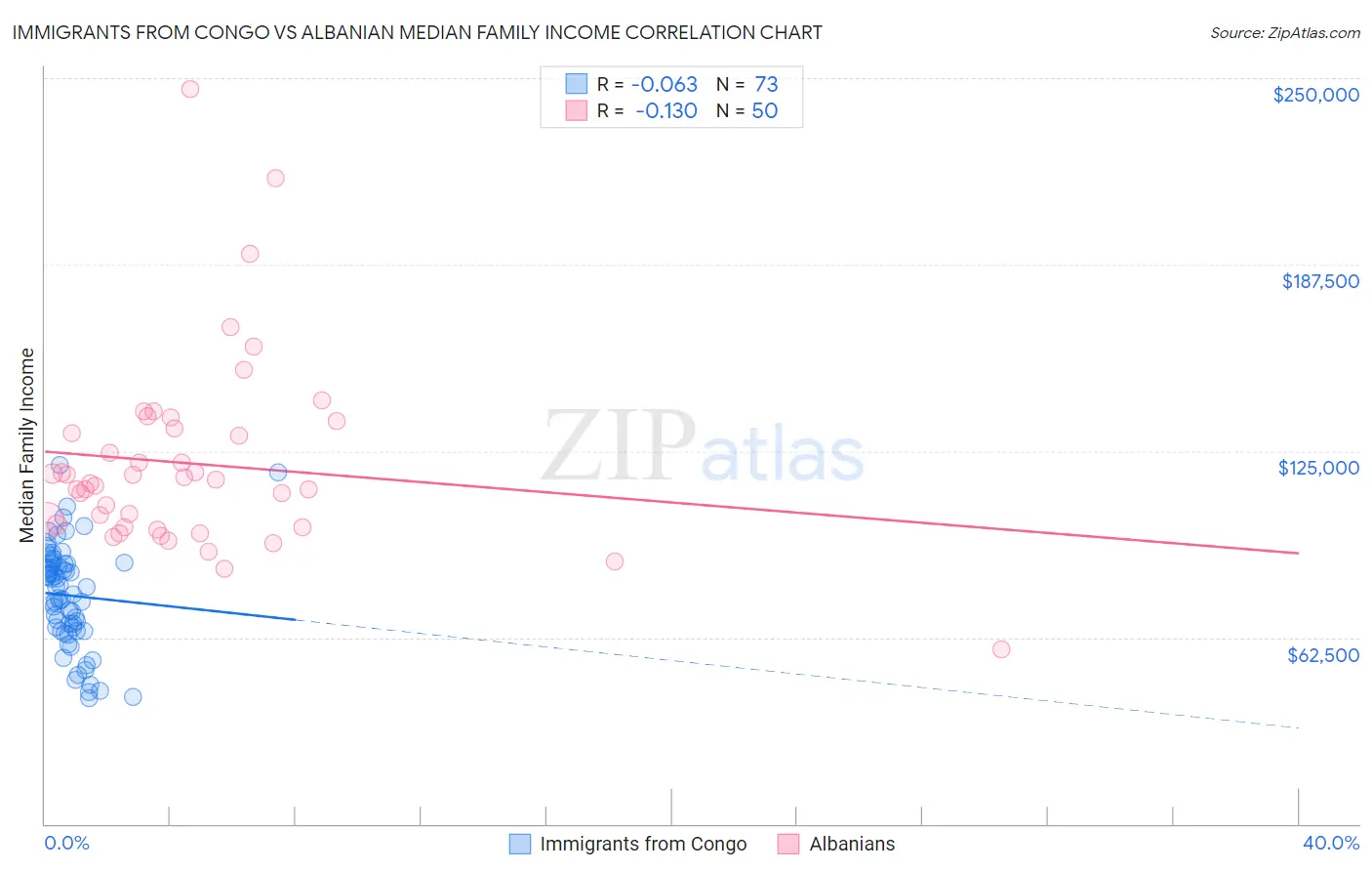 Immigrants from Congo vs Albanian Median Family Income