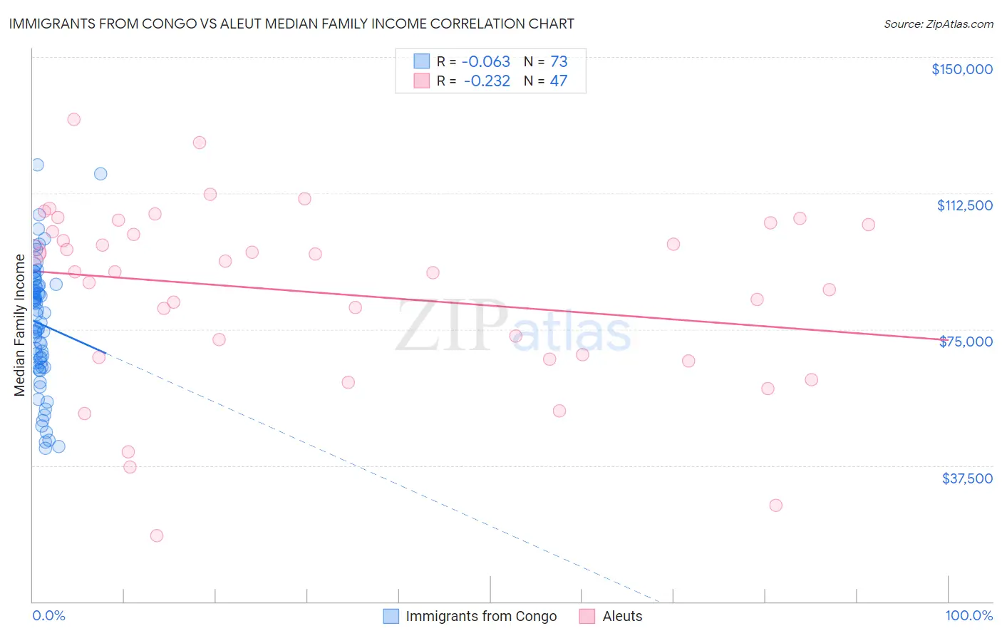 Immigrants from Congo vs Aleut Median Family Income