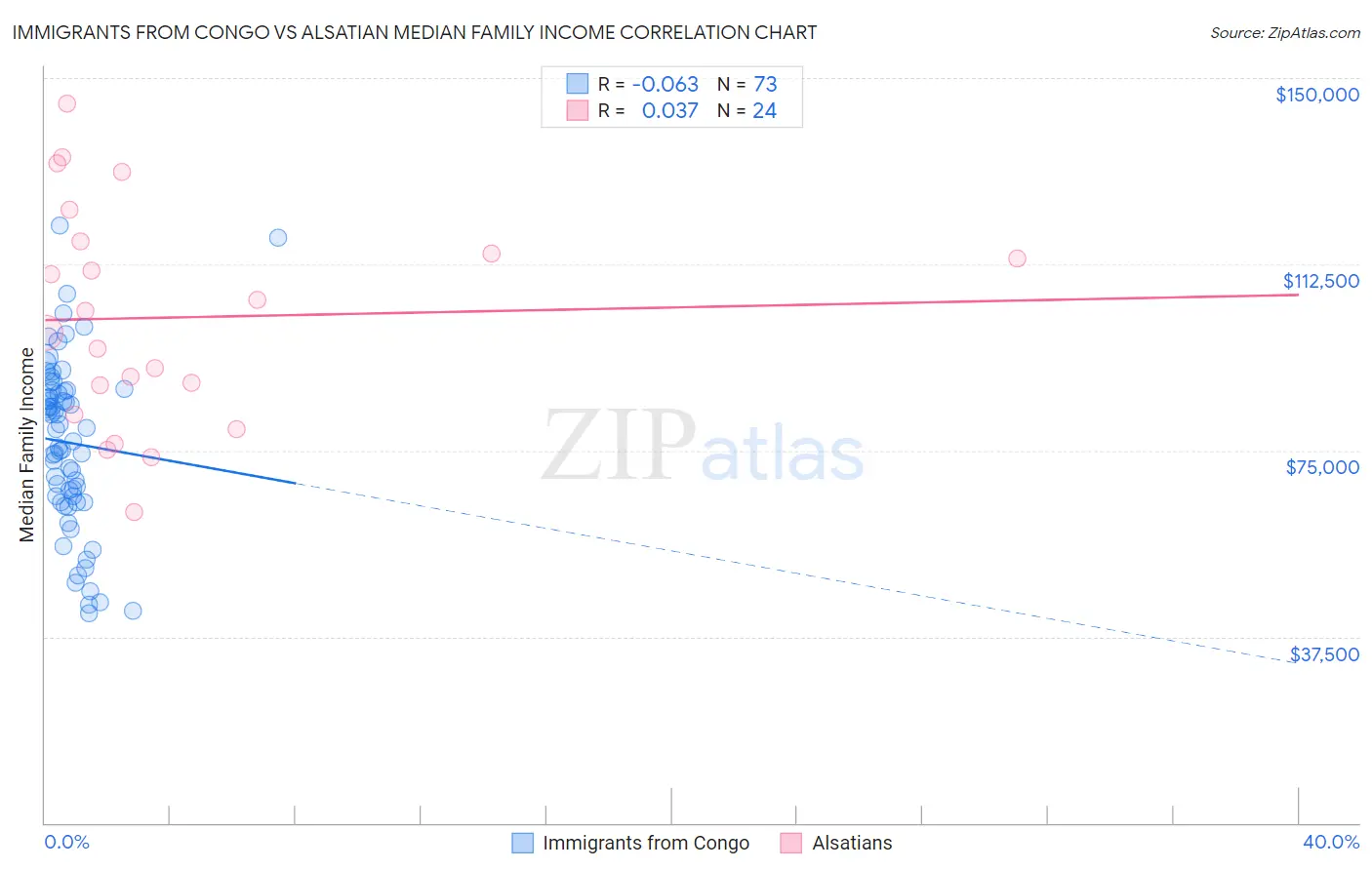 Immigrants from Congo vs Alsatian Median Family Income