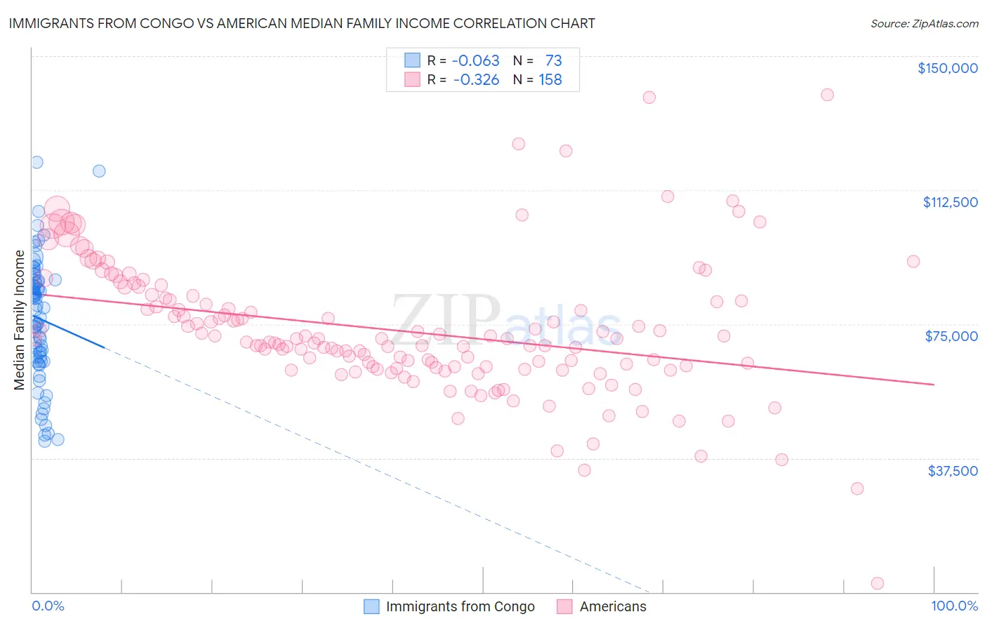 Immigrants from Congo vs American Median Family Income