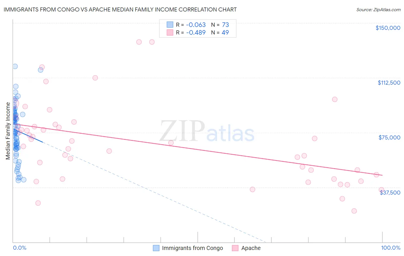 Immigrants from Congo vs Apache Median Family Income