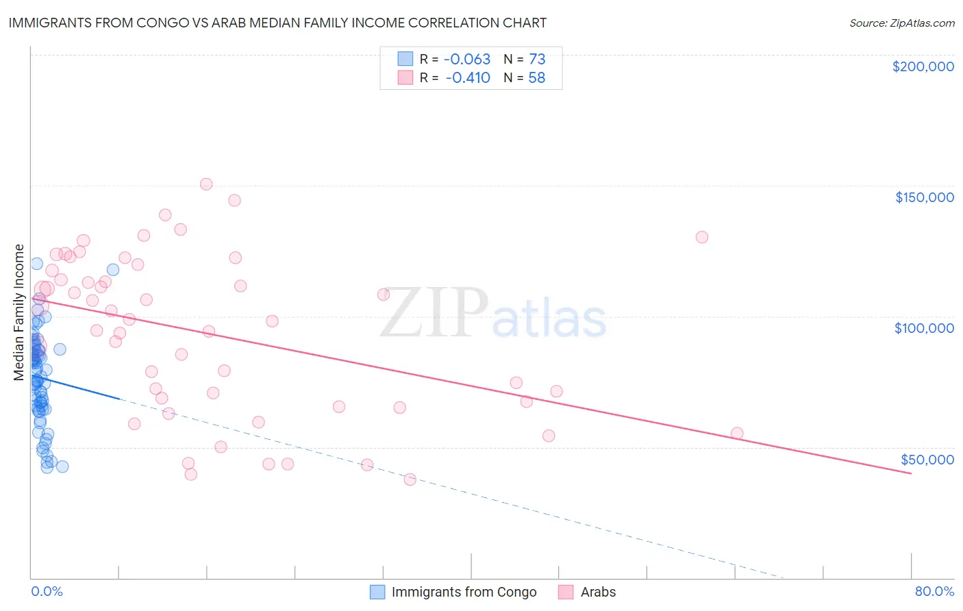 Immigrants from Congo vs Arab Median Family Income