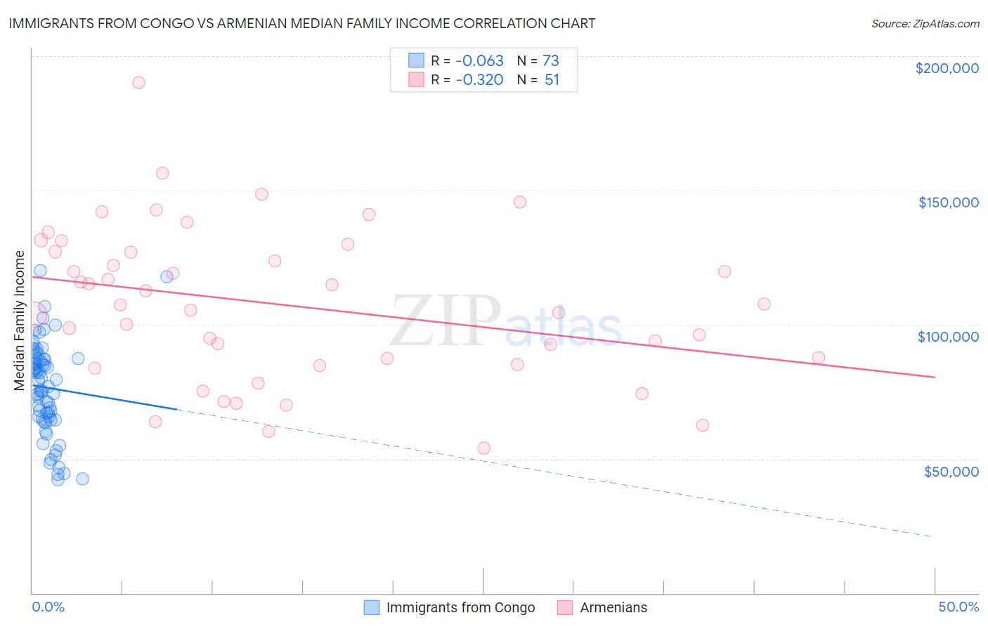 Immigrants from Congo vs Armenian Median Family Income