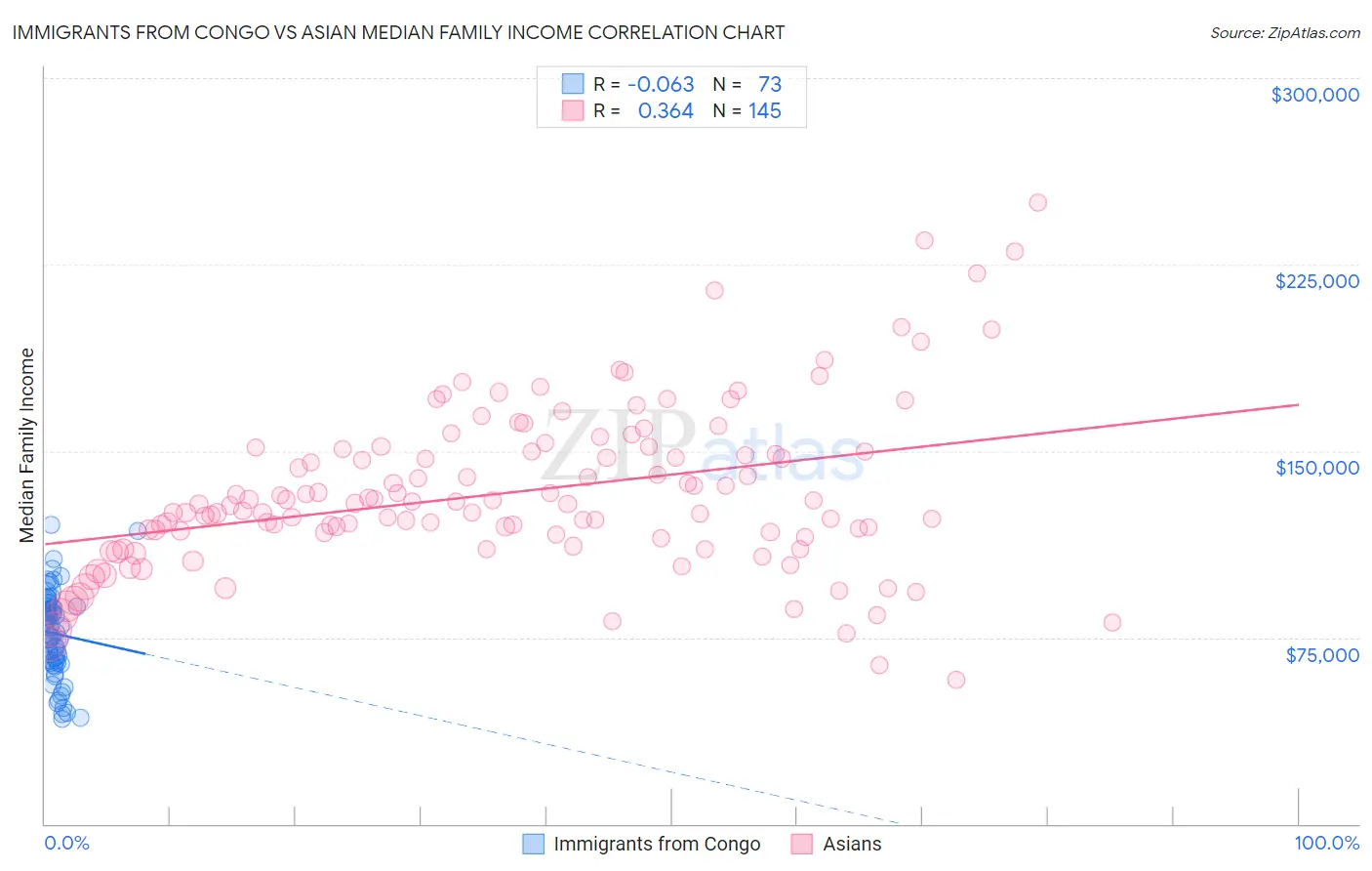 Immigrants from Congo vs Asian Median Family Income