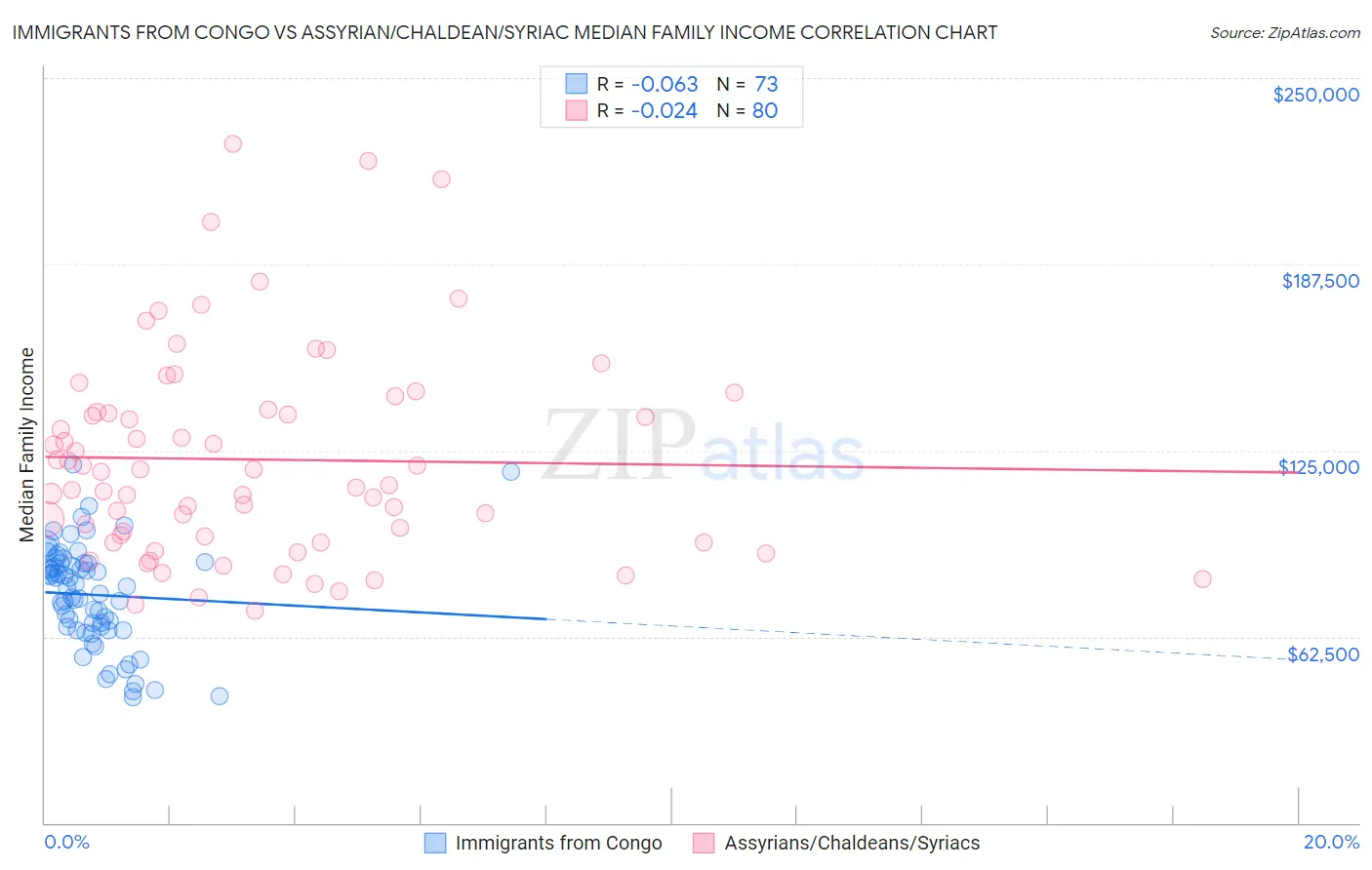 Immigrants from Congo vs Assyrian/Chaldean/Syriac Median Family Income