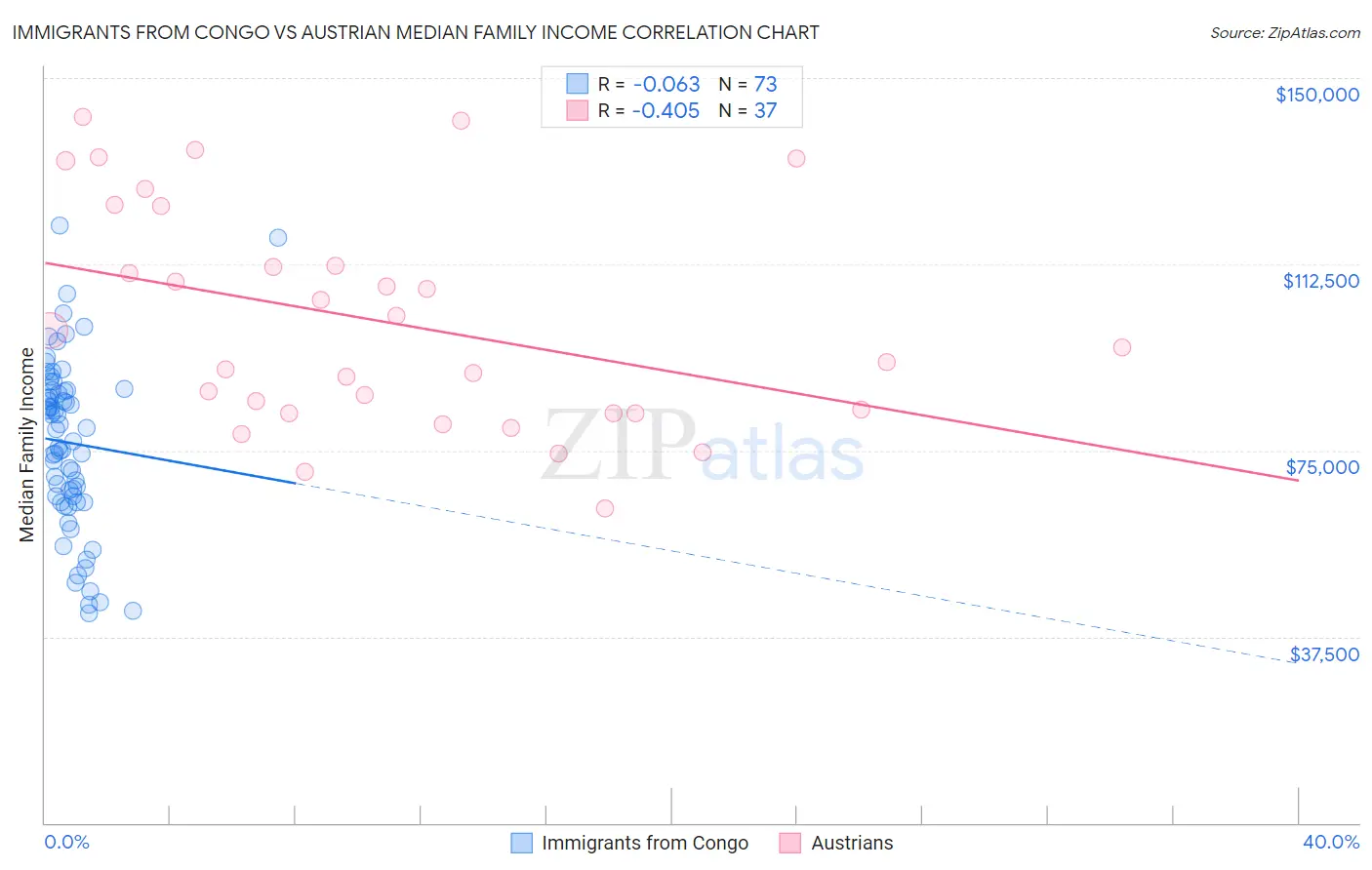 Immigrants from Congo vs Austrian Median Family Income