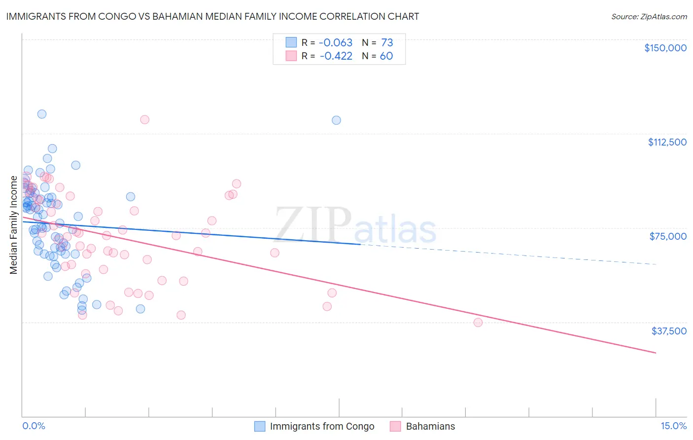 Immigrants from Congo vs Bahamian Median Family Income