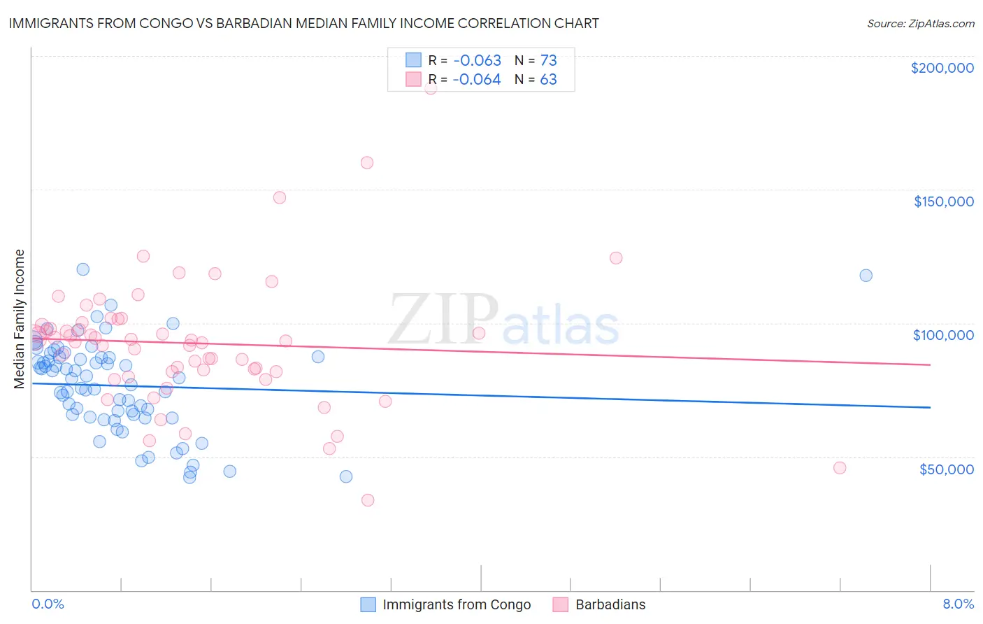 Immigrants from Congo vs Barbadian Median Family Income