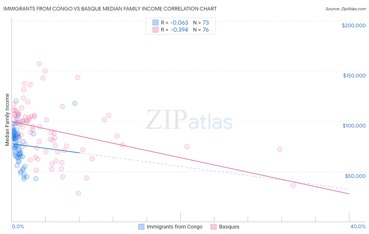 Immigrants from Congo vs Basque Median Family Income