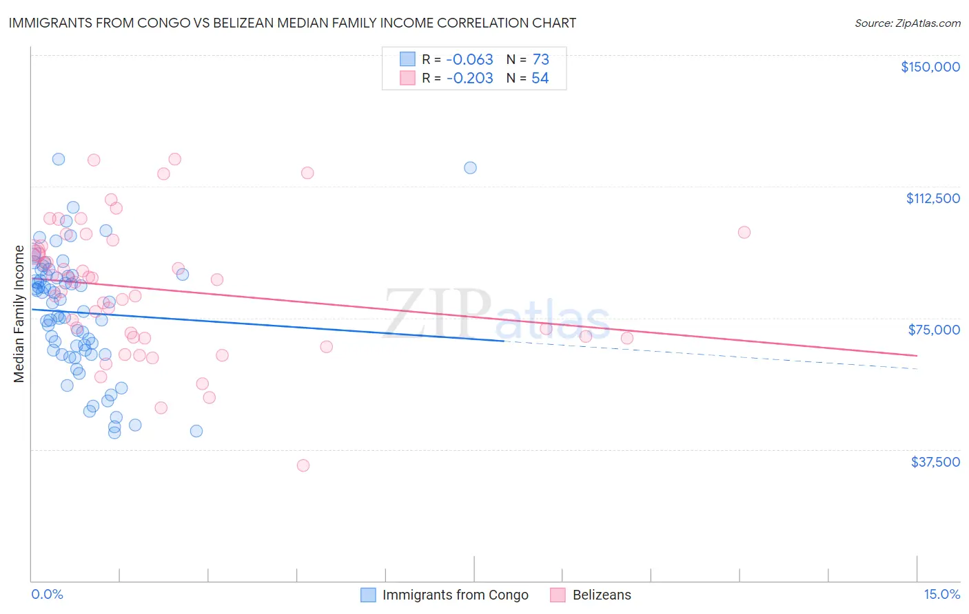 Immigrants from Congo vs Belizean Median Family Income