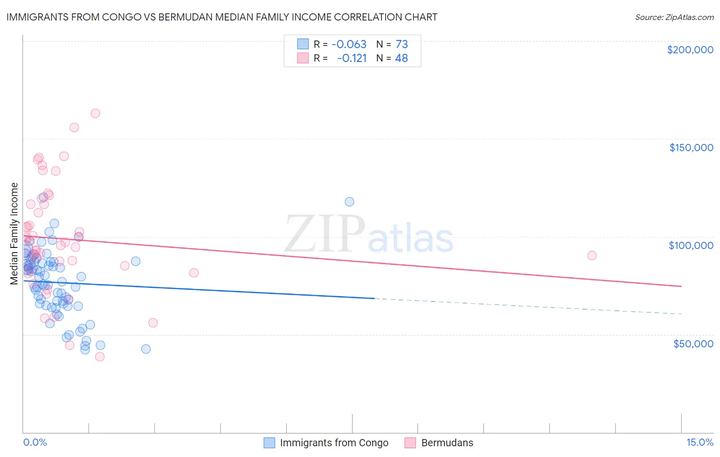 Immigrants from Congo vs Bermudan Median Family Income