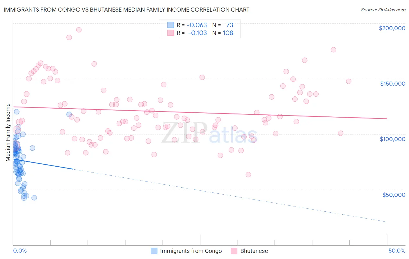 Immigrants from Congo vs Bhutanese Median Family Income