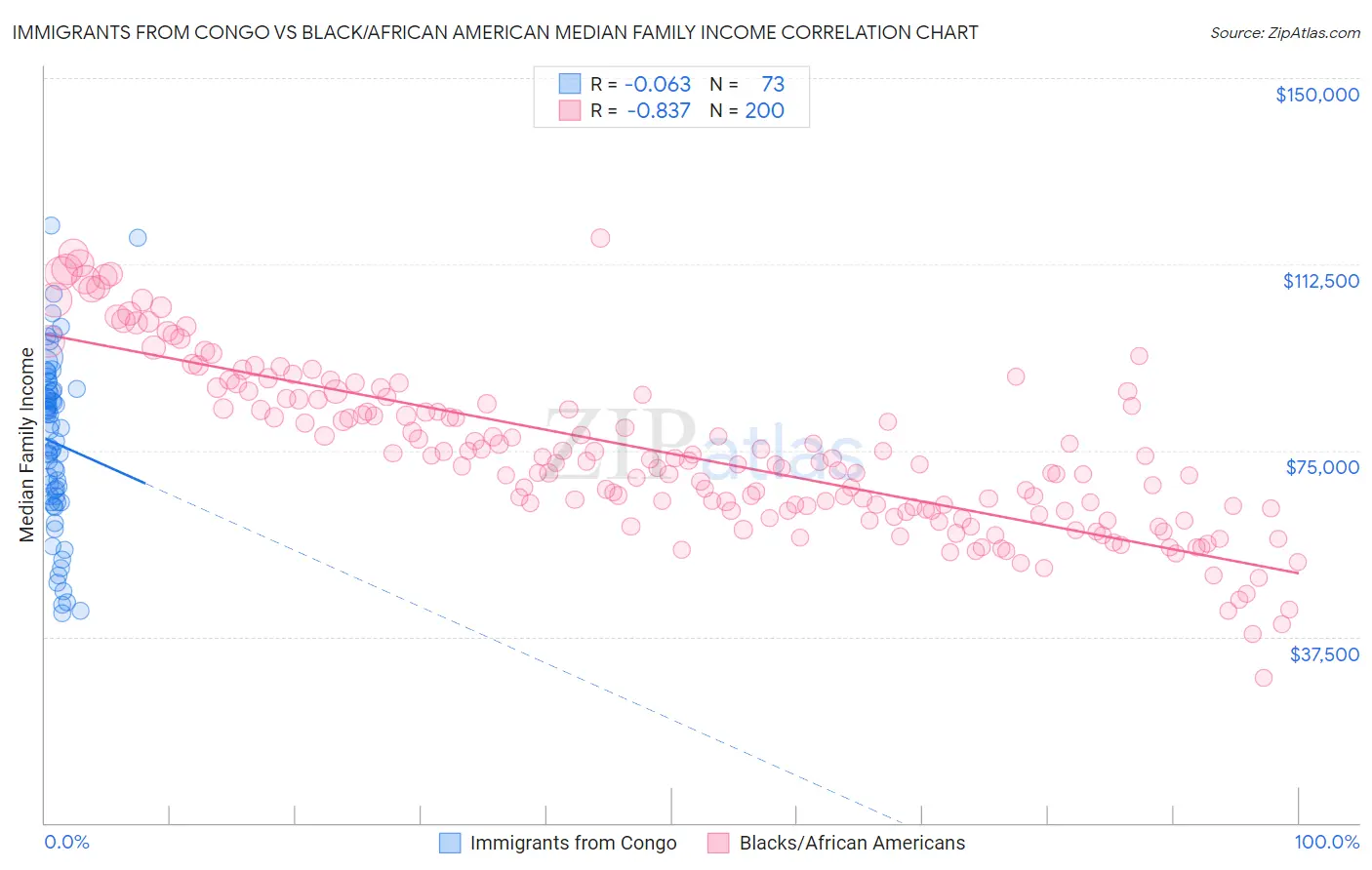 Immigrants from Congo vs Black/African American Median Family Income