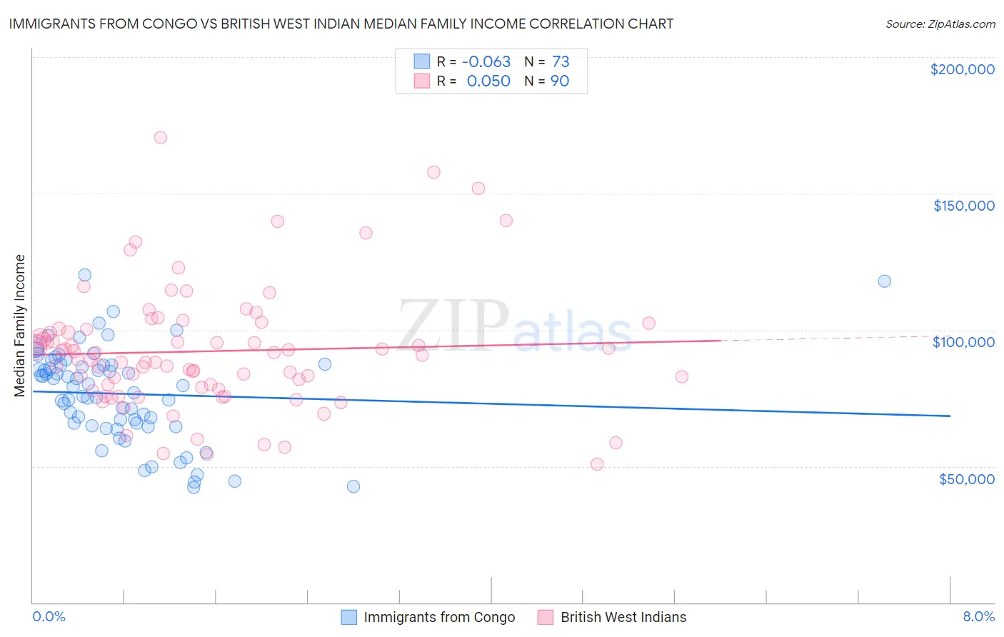 Immigrants from Congo vs British West Indian Median Family Income