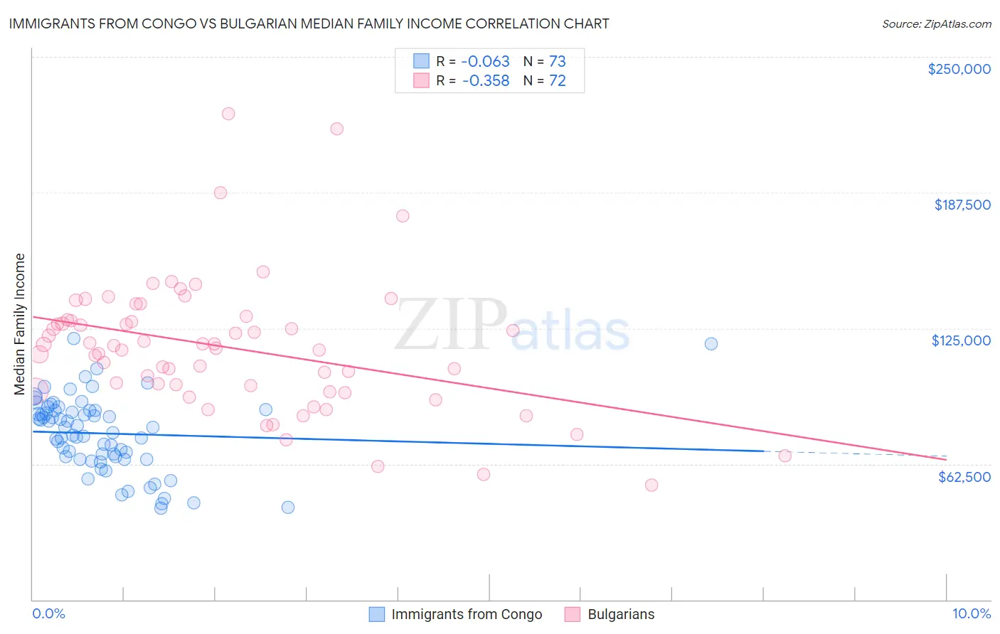 Immigrants from Congo vs Bulgarian Median Family Income
