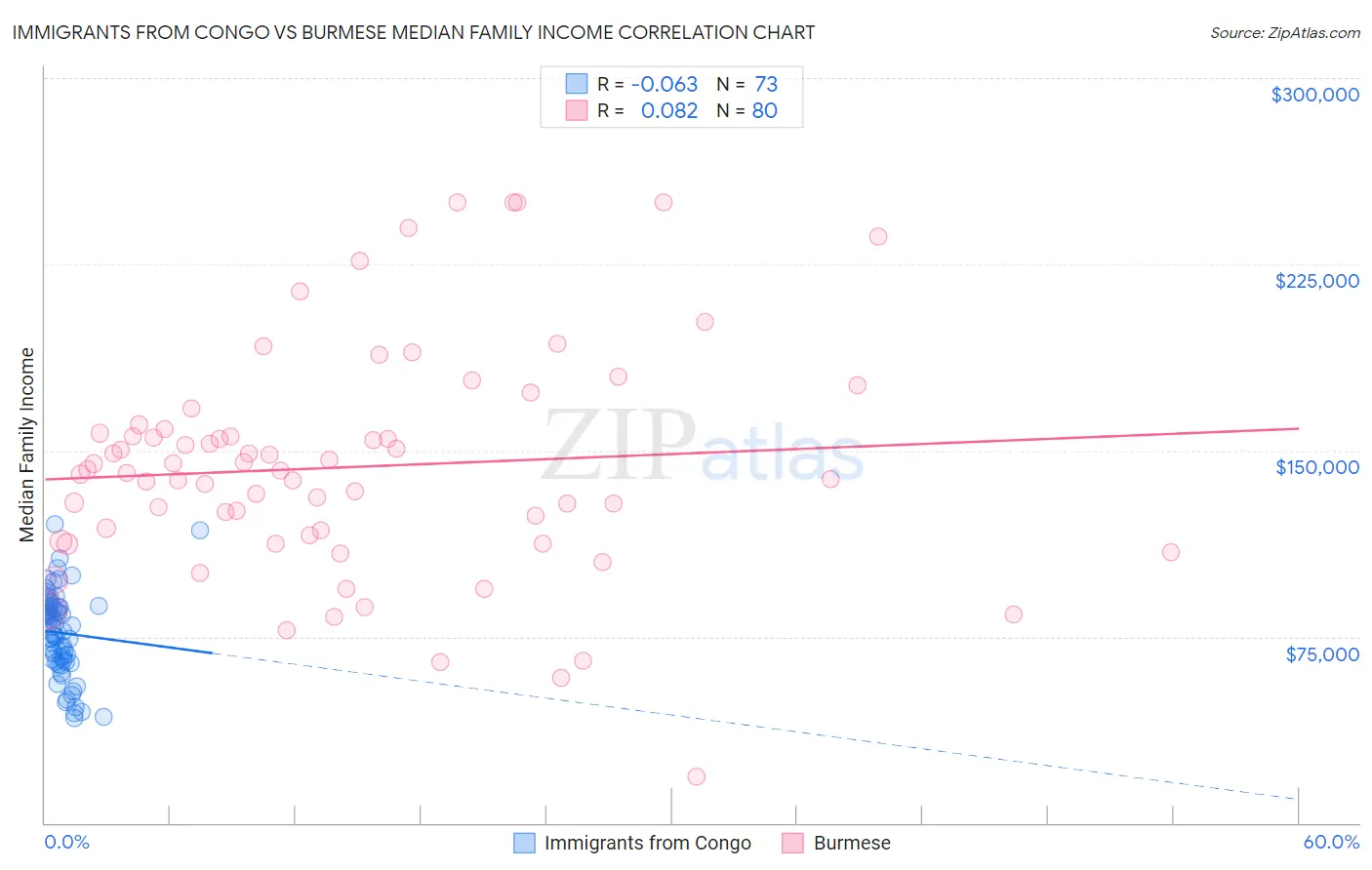 Immigrants from Congo vs Burmese Median Family Income