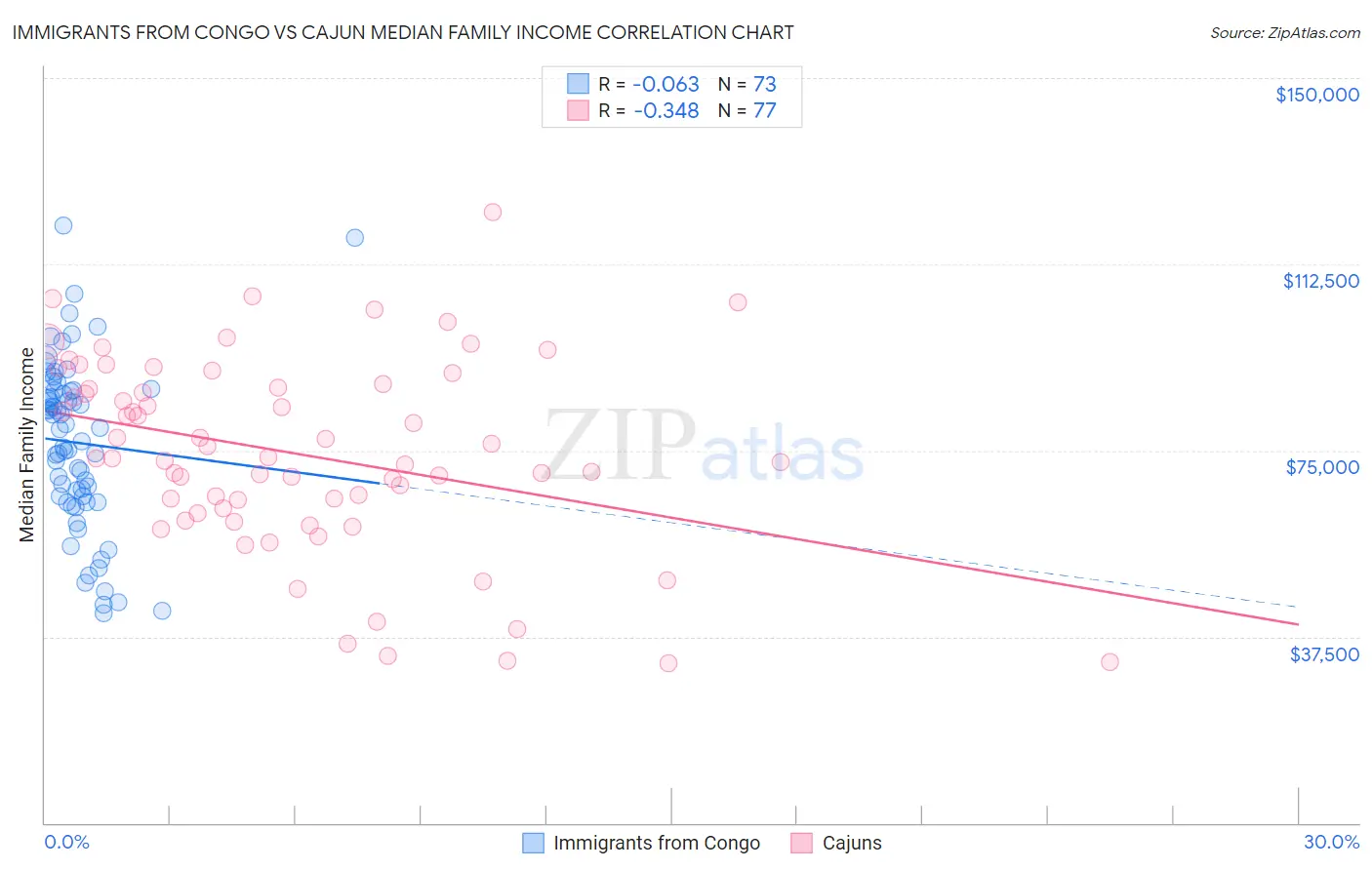 Immigrants from Congo vs Cajun Median Family Income