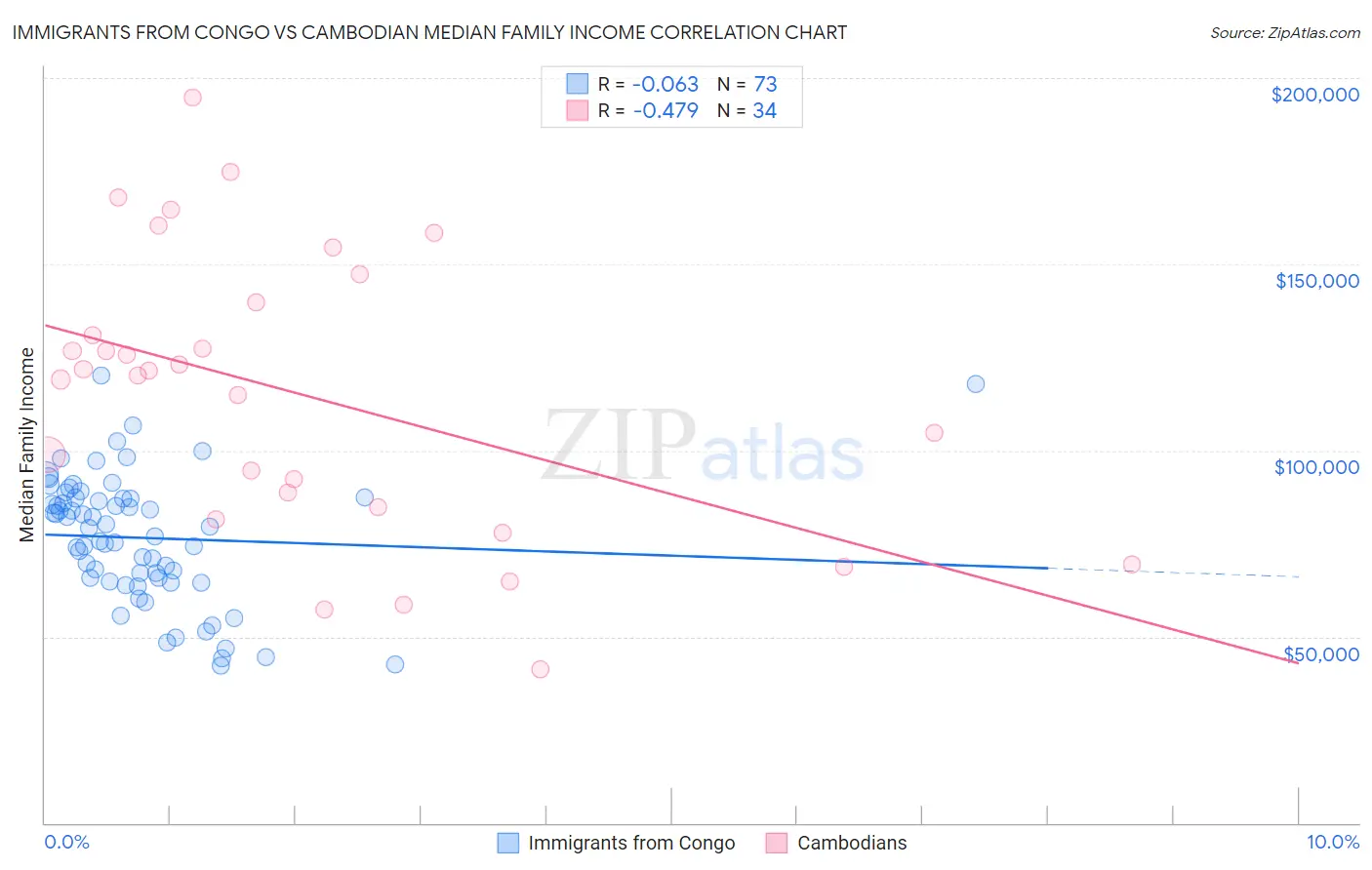 Immigrants from Congo vs Cambodian Median Family Income